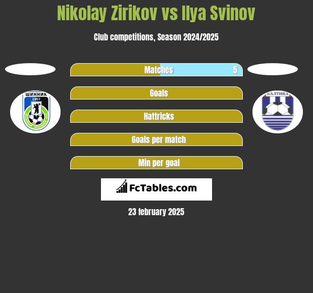 Nikolay Zirikov vs Ilya Svinov h2h player stats