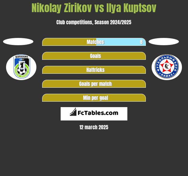 Nikolay Zirikov vs Ilya Kuptsov h2h player stats