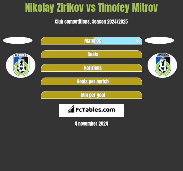 Nikolay Zirikov vs Timofey Mitrov h2h player stats