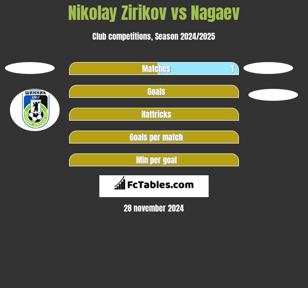 Nikolay Zirikov vs Nagaev h2h player stats