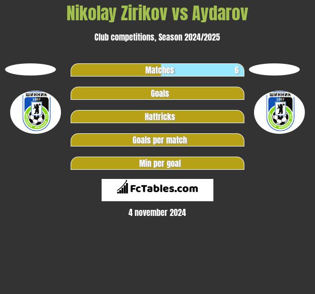 Nikolay Zirikov vs Aydarov h2h player stats