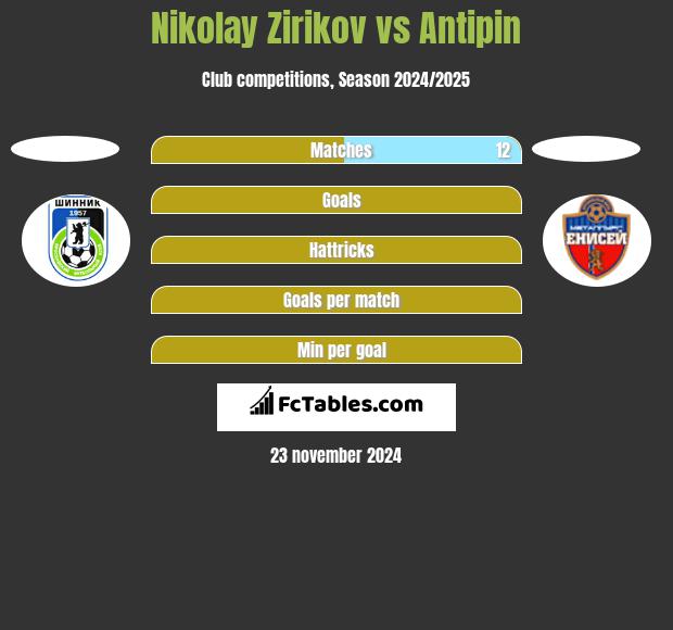 Nikolay Zirikov vs Antipin h2h player stats