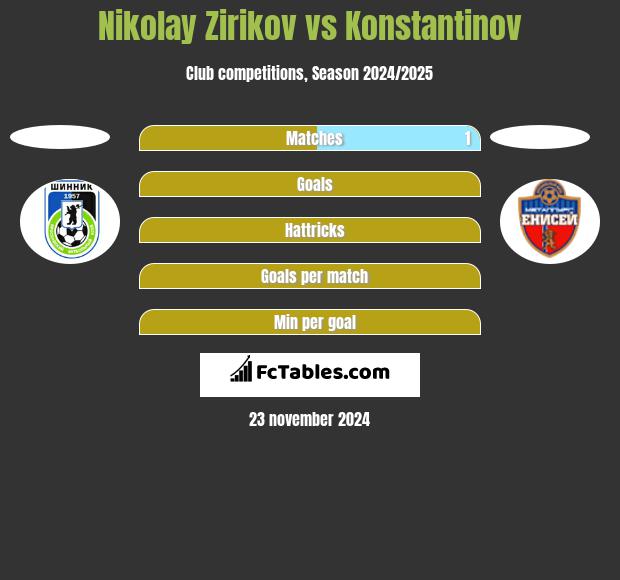 Nikolay Zirikov vs Konstantinov h2h player stats