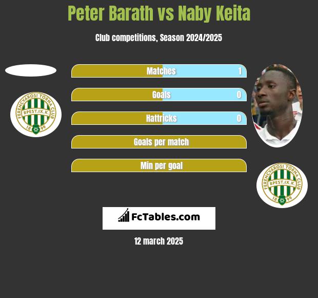 Peter Barath vs Naby Keita h2h player stats