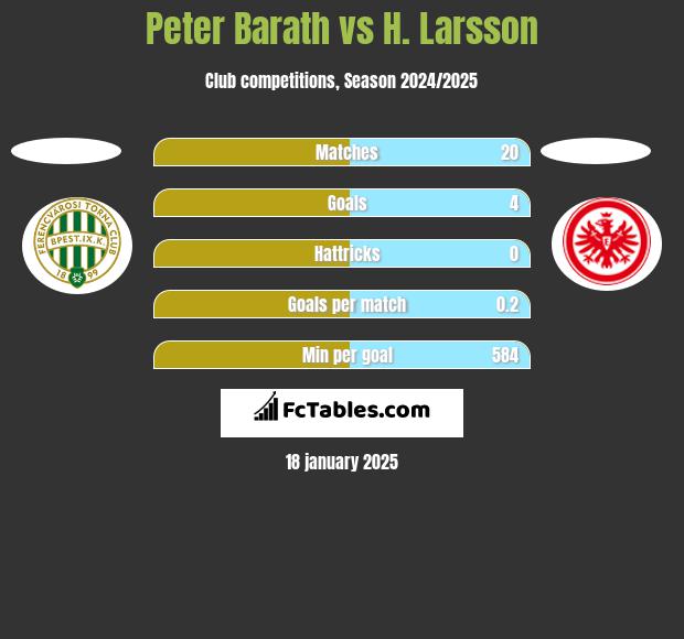 Peter Barath vs H. Larsson h2h player stats