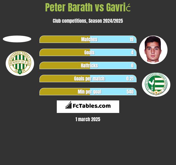 Peter Barath vs Gavrić h2h player stats