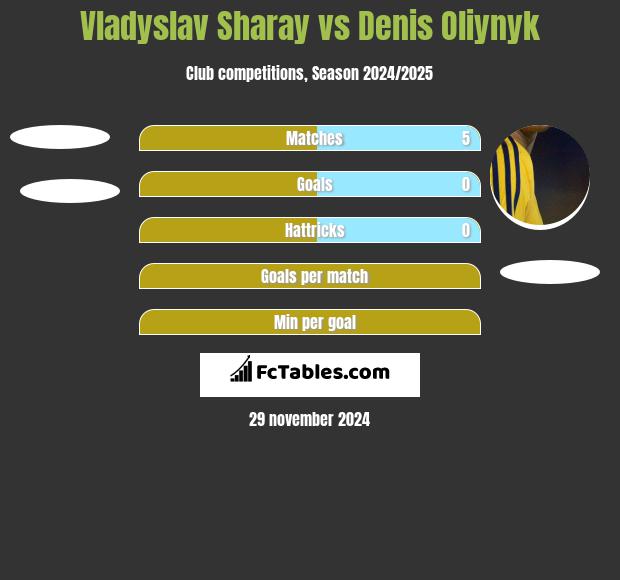 Vladyslav Sharay vs Danies Olijnyk h2h player stats