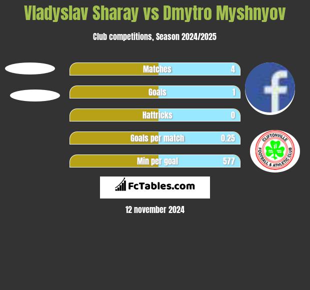 Vladyslav Sharay vs Dmytro Myshnyov h2h player stats