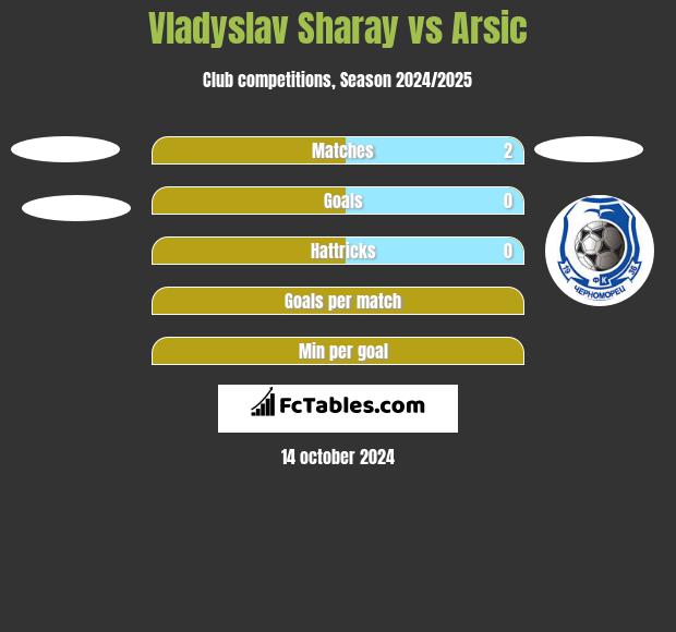 Vladyslav Sharay vs Arsic h2h player stats