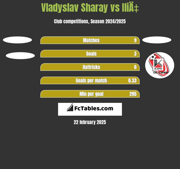 Vladyslav Sharay vs IliÄ‡ h2h player stats