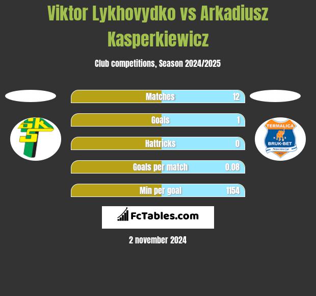 Viktor Lykhovydko vs Arkadiusz Kasperkiewicz h2h player stats