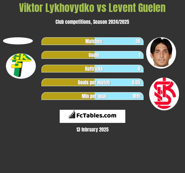 Viktor Lykhovydko vs Levent Guelen h2h player stats