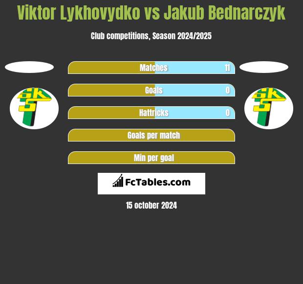 Viktor Lykhovydko vs Jakub Bednarczyk h2h player stats