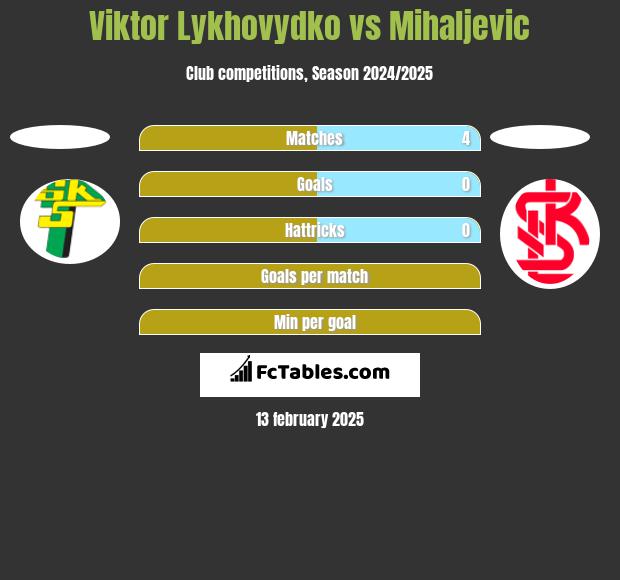 Viktor Lykhovydko vs Mihaljevic h2h player stats