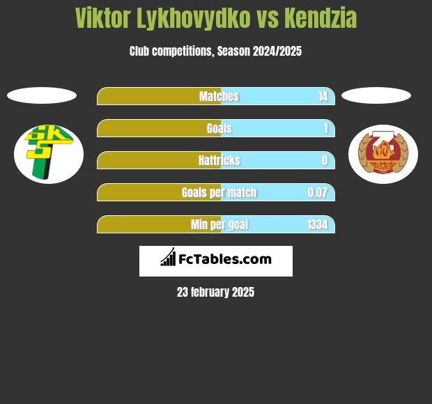 Viktor Lykhovydko vs Kendzia h2h player stats