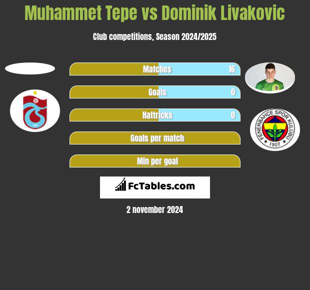 Muhammet Tepe vs Dominik Livakovic h2h player stats