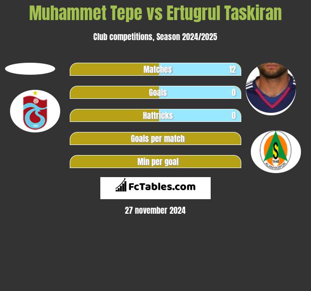 Muhammet Tepe vs Ertugrul Taskiran h2h player stats