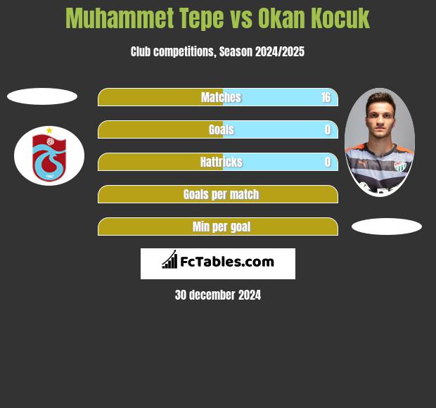 Muhammet Tepe vs Okan Kocuk h2h player stats