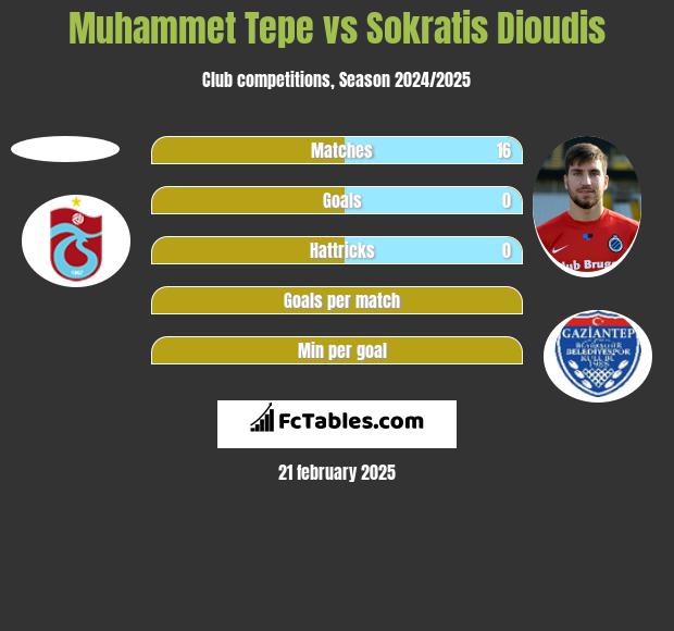 Muhammet Tepe vs Sokratis Dioudis h2h player stats