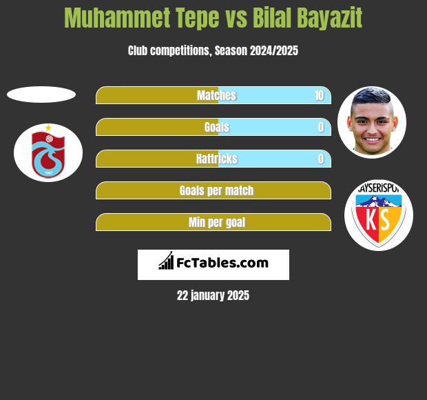 Muhammet Tepe vs Bilal Bayazit h2h player stats