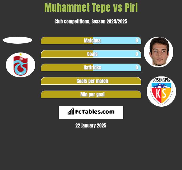 Muhammet Tepe vs Piri h2h player stats