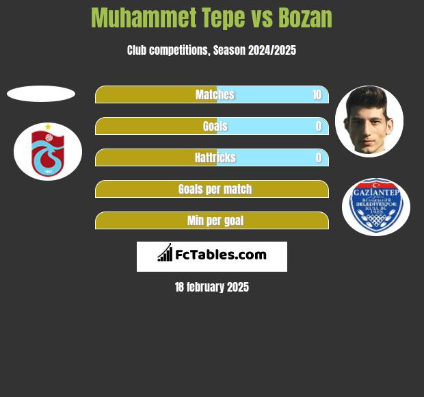 Muhammet Tepe vs Bozan h2h player stats