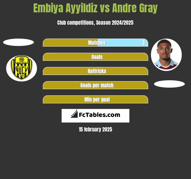 Embiya Ayyildiz vs Andre Gray h2h player stats