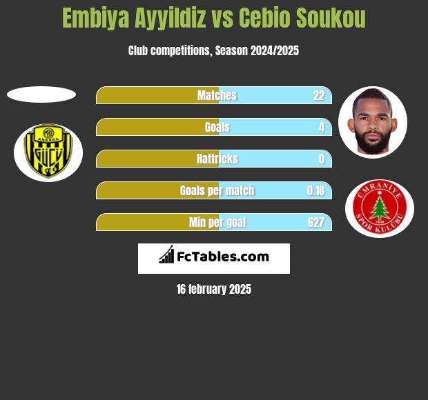 Embiya Ayyildiz vs Cebio Soukou h2h player stats