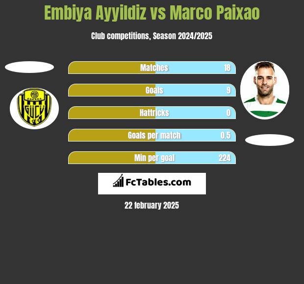 Embiya Ayyildiz vs Marco Paixao h2h player stats