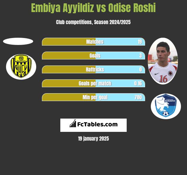 Embiya Ayyildiz vs Odise Roshi h2h player stats