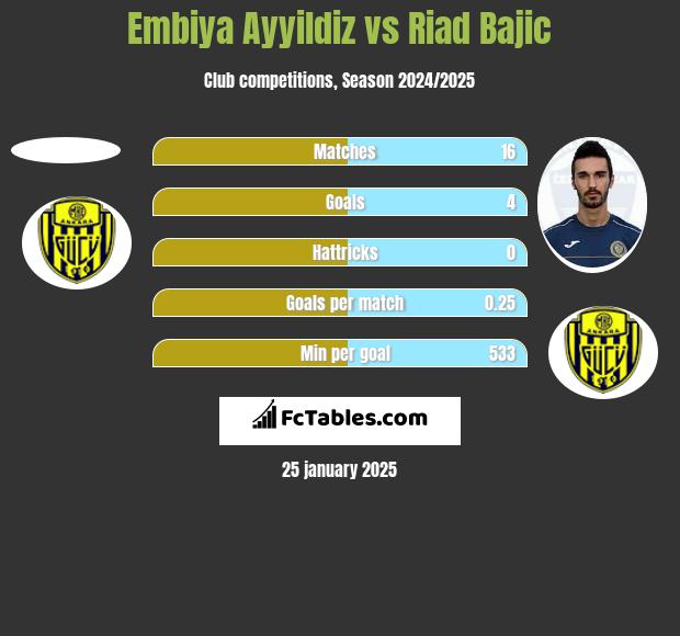 Embiya Ayyildiz vs Riad Bajic h2h player stats