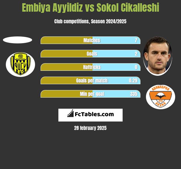 Embiya Ayyildiz vs Sokol Cikalleshi h2h player stats