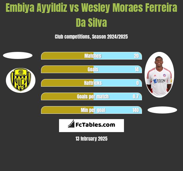 Embiya Ayyildiz vs Wesley Moraes Ferreira Da Silva h2h player stats