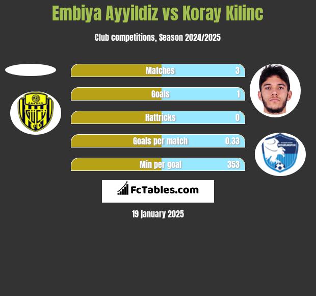 Embiya Ayyildiz vs Koray Kilinc h2h player stats