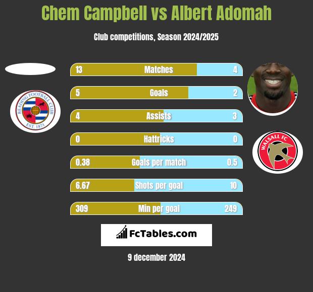 Chem Campbell vs Albert Adomah h2h player stats