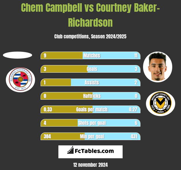 Chem Campbell vs Courtney Baker-Richardson h2h player stats