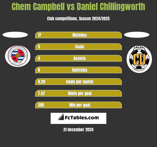 Chem Campbell vs Daniel Chillingworth h2h player stats