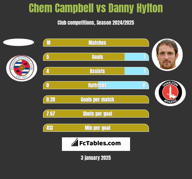 Chem Campbell vs Danny Hylton h2h player stats