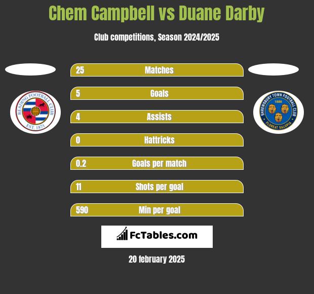 Chem Campbell vs Duane Darby h2h player stats