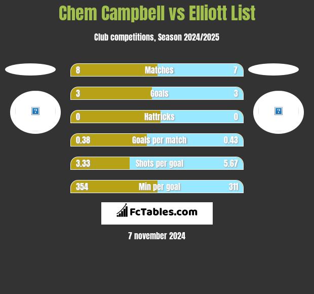 Chem Campbell vs Elliott List h2h player stats