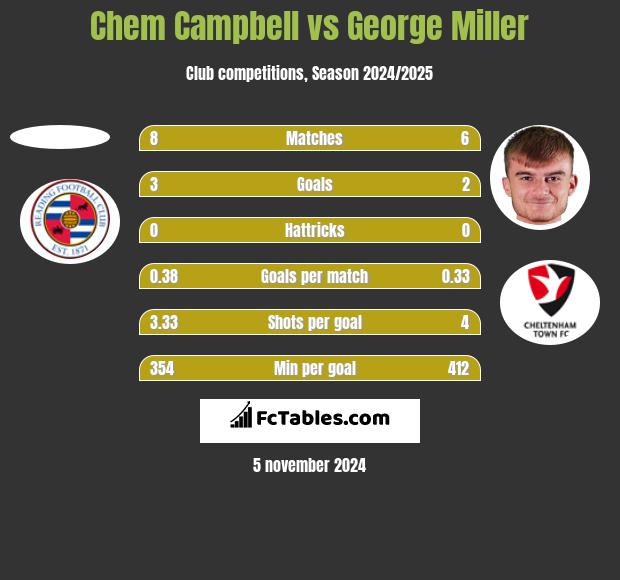 Chem Campbell vs George Miller h2h player stats