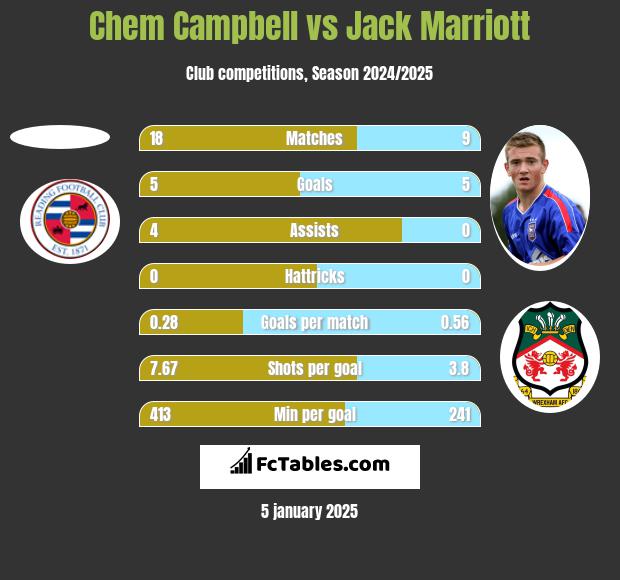 Chem Campbell vs Jack Marriott h2h player stats