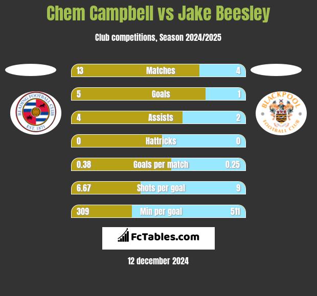 Chem Campbell vs Jake Beesley h2h player stats