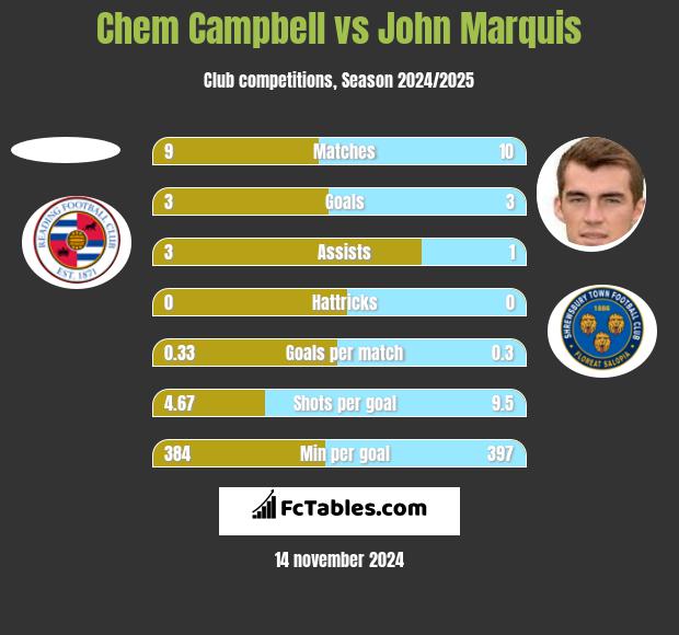 Chem Campbell vs John Marquis h2h player stats