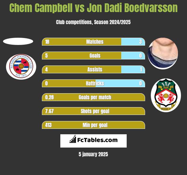 Chem Campbell vs Jon Dadi Boedvarsson h2h player stats