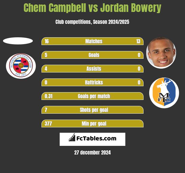 Chem Campbell vs Jordan Bowery h2h player stats