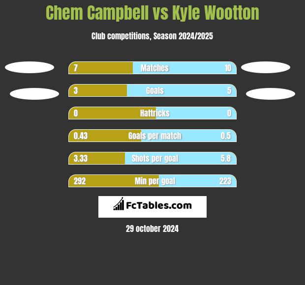 Chem Campbell vs Kyle Wootton h2h player stats