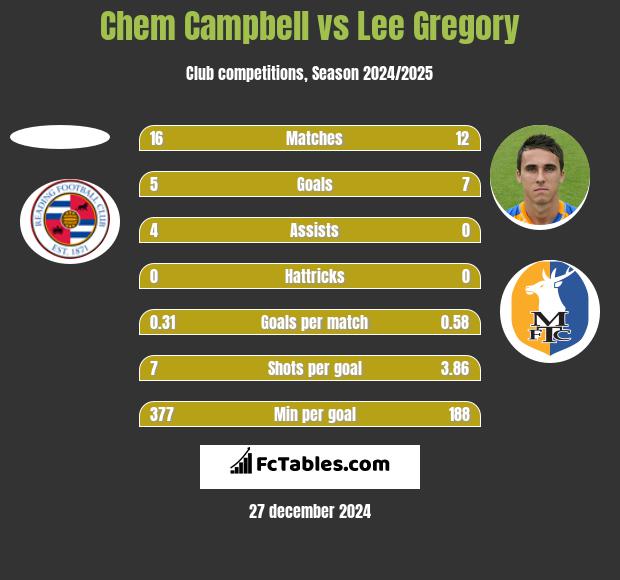 Chem Campbell vs Lee Gregory h2h player stats