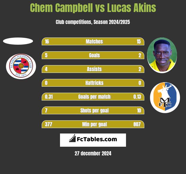 Chem Campbell vs Lucas Akins h2h player stats