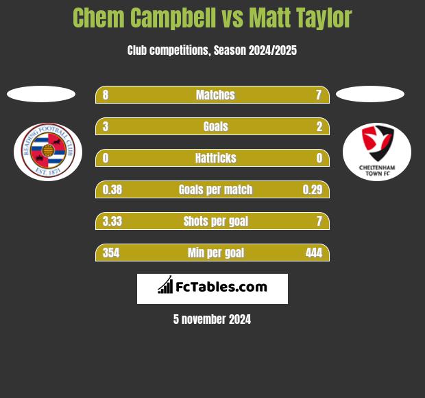 Chem Campbell vs Matt Taylor h2h player stats